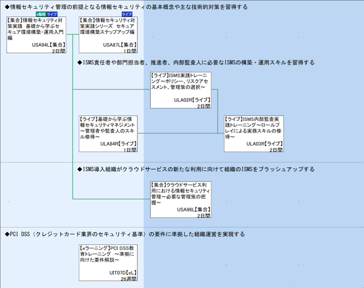◆情報セキュリティ管理の前提となる情報セキュリティの基本概念や主な技術的対策を習得する\n｀\n◆ISMS責任者や部門担当者、推進者、内部監査人に必要なISMSの構築・運用スキルを習得する\n◆ISMS導入組織がクラウドサービスの新たな利用に向けて組織のISMSをブラッシュアップする\n｀\n◆PCI DSS（クレジットカード業界のセキュリティ基準）の要件に準拠した組織運営を実現する\n｀