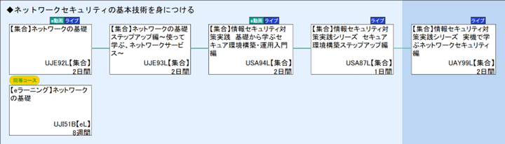 ◆ネットワークセキュリティの基本技術を身につける