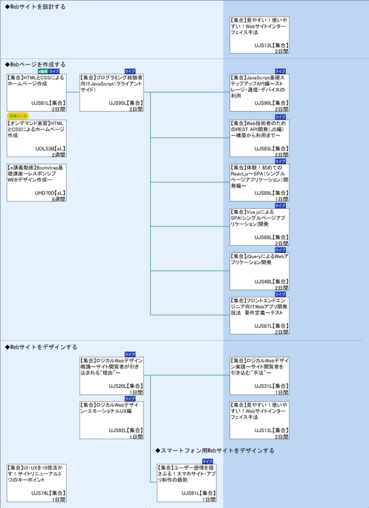 ◆Webサイトを設計する\n◆Webページを作成する\n◆Webサイトをデザインする\n◆スマートフォン用Webサイトをデザインする