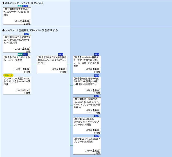 ◆Webアプリケーションの概要を知る\n◆JavaScriptを使用してWebページを作成する