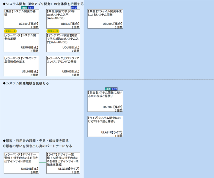 ◆システム開発（Webアプリ開発）の全体像を把握する\n◆システム開発規模を見積もる\n◆顧客・利用者の課題・発見・解決策を図る\n◇顧客の想いを引き出し真のパートナーになる