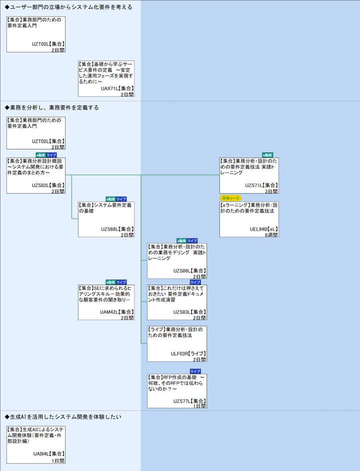 ◆ユーザー部門の立場からシステム化要件を考える\n◆業務を分析し、業務要件を定義する\n◆生成AIを活用したシステム開発を体験したい