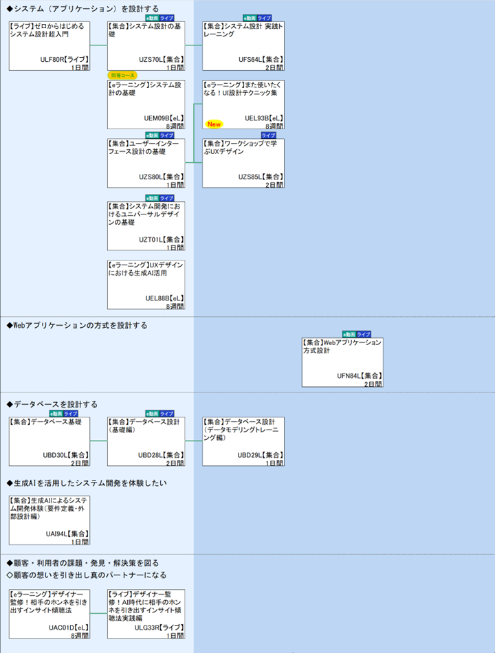 ◆システム（アプリケーション）を設計する\n◆Webアプリケーションの方式を設計する\n◆データベースを設計する\n◆生成AIを活用したシステム開発を体験したい\n◆顧客・利用者の課題・発見・解決策を図る\n◇顧客の想いを引き出し真のパートナーになる