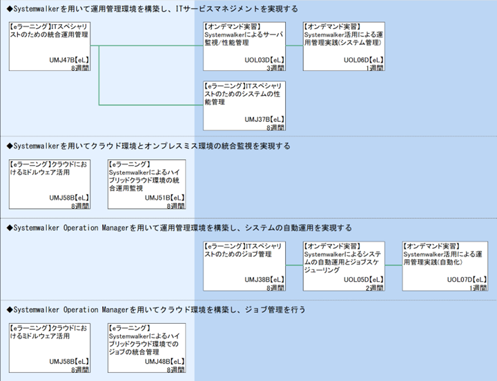 ◆Systemwalkerを用いて運用管理環境を構築し、ITサービスマネジメントを実現する\n◆Systemwalkerを用いてクラウド環境とオンプレスミス環境の統合監視を実現する\n◆Systemwalker Operation Managerを用いて運用管理環境を構築し、システムの自動運用を実現する\n◆Systemwalker Operation Managerを用いてクラウド環境を構築し、ジョブ管理を行う