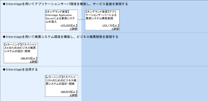 ◆Interstageを用いてアプリケーションサーバ環境を構築し、サービス基盤を実現する\n◆Interstageを用いて帳票システム環境を構築し、ビジネス帳票開発を実現する\n◆Interstageを活用する