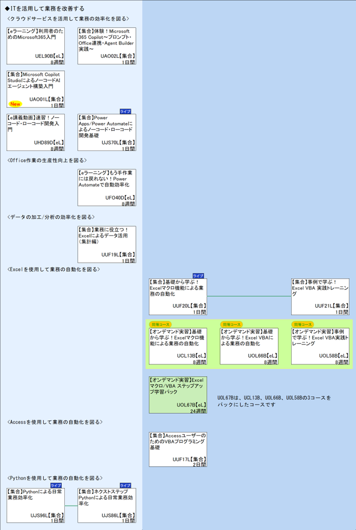 ◆ITを活用して業務を改善する\n<クラウドサービスを活用して業務の効率化を図る>\n<Office作業の生産性向上を図る>\n<データの加工/分析の効率化を図る>\n<Excelを使用して業務の自動化を図る>\n1\nUOL67Bは、UCL13B、UOL66B、UOL58Bの3コースを\n<Accessを使用して業務の自動化を図る>\n<Pythonを使用して業務の自動化を図る>