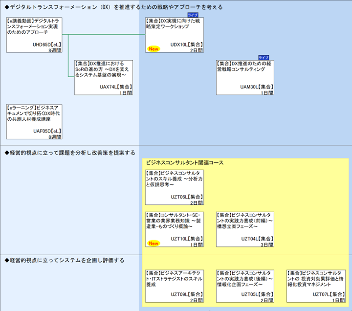 ◆デジタルトランスフォーメーション（DX）を推進するための戦略やアプローチを考える\n◆経営的視点に立って課題を分析し改善策を提案する\nビジネスコンサルタント関連コース\n◆経営的視点に立ってシステムを企画し評価する