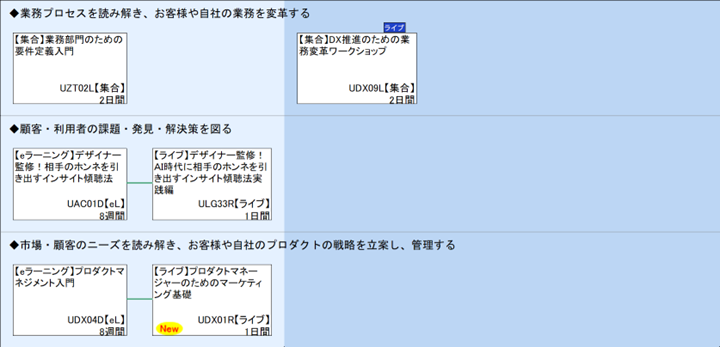 ◆業務プロセスを読み解き、お客様や自社の業務を変革する\n◆顧客・利用者の課題・発見・解決策を図る\n◆市場・顧客のニーズを読み解き、お客様や自社のプロダクトの戦略を立案し、管理する
