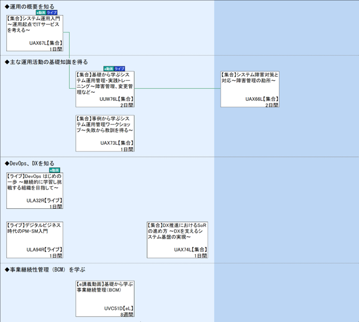 ◆運用の概要を知る\n◆主な運用活動の基礎知識を得る\n◆DevOps、DXを知る\n◆事業継続性管理（BCM）を学ぶ
