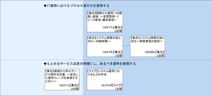 ◆IT運用におけるプロセス遂行力を習得する\n◆もとめるサービス品質を明確にし、あるべき運用を実現する