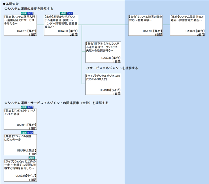 ◆基礎知識\n◇システム運用の概要を理解する\n◇サービスマネジメントを理解する\n◇システム運用・サービスマネジメントの関連要素（全般）を理解する