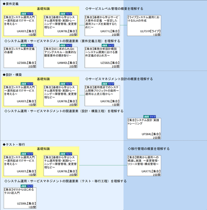 ◆要件定義\n基礎知識\n◇システム運用・サービスマネジメントの関連要素（要件定義工程）を理解する\n◆設計・構築\n基礎知識\n◇システム運用・サービスマネジメントの関連要素（設計・構築工程）を理解する\n◆テスト・移行\n基礎知識\n◇システム運用・サービスマネジメントの関連要素（テスト・移行工程）を理解する