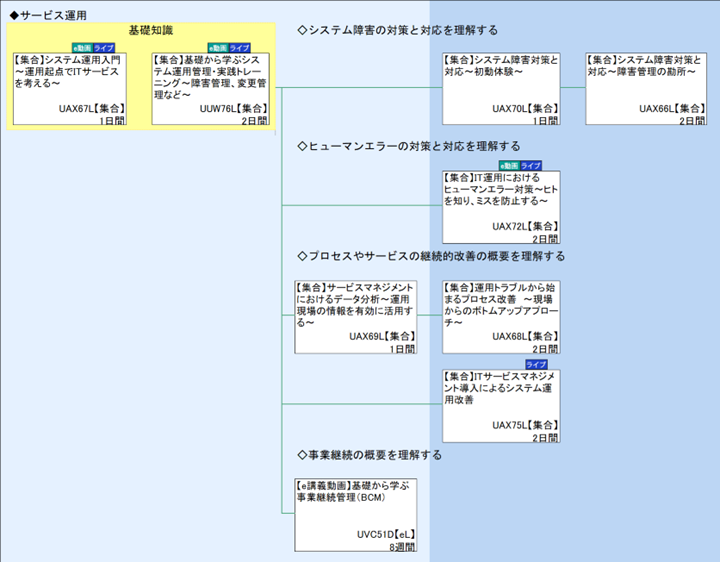 ◆サービス運用\n基礎知識\n◇ヒューマンエラーの対策と対応を理解する\n◇プロセスやサービスの継続的改善の概要を理解する\n◇事業継続の概要を理解する
