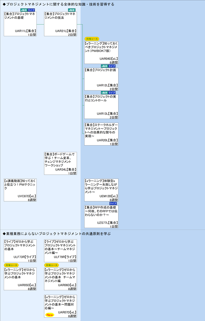 ◆プロジェクトマネジメントに関する全体的な知識・技術を習得する\n◆業種業務によらないプロジェクトマネジメントの共通原則を学ぶ
