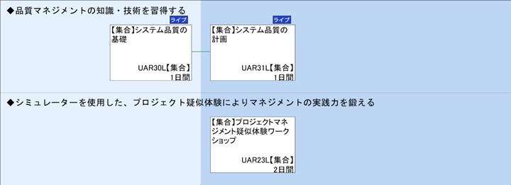 ◆品質マネジメントの知識・技術を習得する\n◆シミュレーターを使用した、プロジェクト疑似体験によりマネジメントの実践力を鍛える