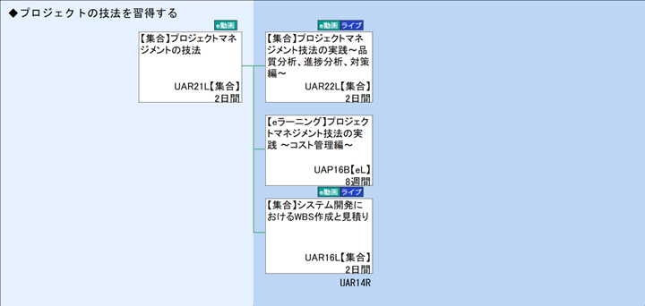 ◆プロジェクトの技法を習得する\nUAR14R