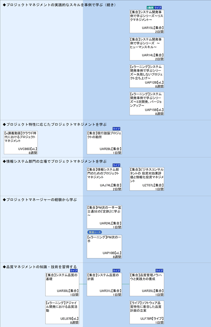 ◆プロジェクトマネジメントの実践的なスキルを事例で学ぶ（続き）\n◆プロジェクト特性に応じたプロジェクトマネジメントを学ぶ\n◆情報システム部門の立場でプロジェクトマネジメントを学ぶ\n◆プロジェクトマネージャーの経験から学ぶ\n◆品質マネジメントの知識・技術を習得する