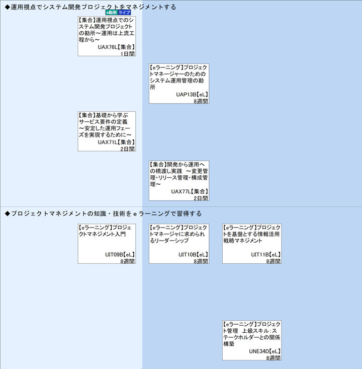 ◆運用視点でシステム開発プロジェクトをマネジメントする\n◆プロジェクトマネジメントの知識・技術をｅラーニングで習得する