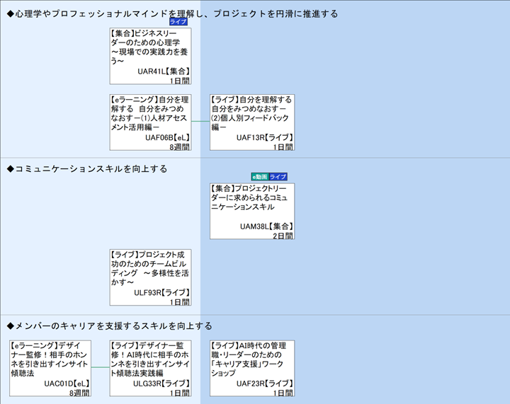 ◆心理学やプロフェッショナルマインドを理解し、プロジェクトを円滑に推進する\n◆コミュニケーションスキルを向上する\n◆メンバーのキャリアを支援するスキルを向上する