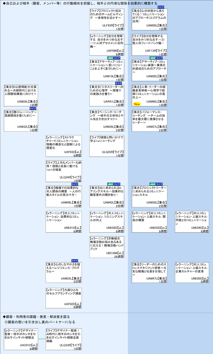 ◆自己および相手（顧客、メンバー等）の行動傾向を把握し、相手との円滑な関係を効果的に構築する\n◆顧客・利用者の課題・発見・解決策を図る\n◇顧客の想いを引き出し真のパートナーになる