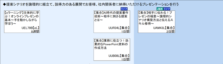 ◆提案シナリオを論理的に組立て、説得力のある展開でお客様、社内関係者に納得いただけるプレゼンテーションを行う