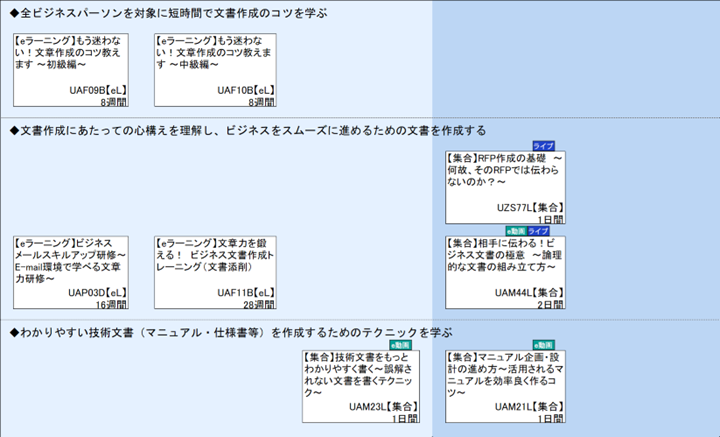 ◆全ビジネスパーソンを対象に短時間で文書作成のコツを学ぶ\n◆文書作成にあたっての心構えを理解し、ビジネスをスムーズに進めるための文書を作成する\n◆わかりやすい技術文書（マニュアル・仕様書等）を作成するためのテクニックを学ぶ