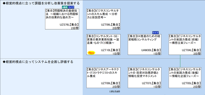 ◆経営的視点に立って課題を分析し改善策を提案する\n◆経営的視点に立ってシステムを企画し評価する\nUBU54R
