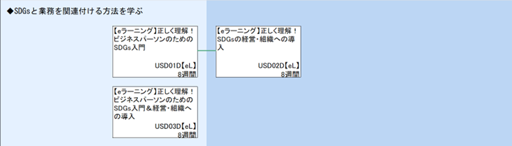 ◆SDGsと業務を関連付ける方法を学ぶ