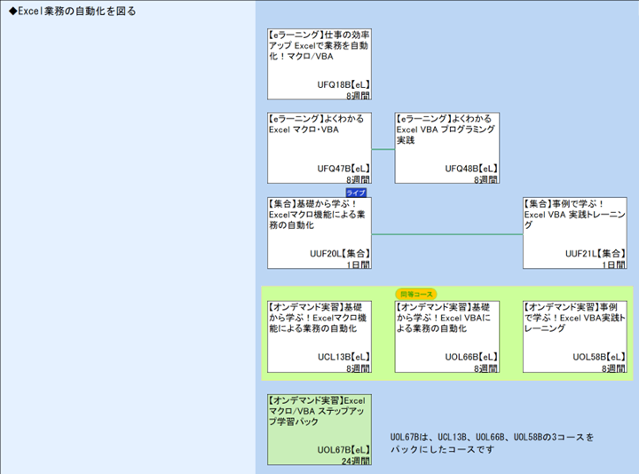 ◆Excel業務の自動化を図る\n1\nUOL67Bは、UCL13B、UOL66B、UOL58Bの3コースを