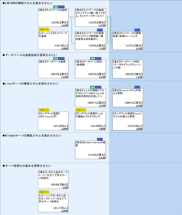 ◆LAN/WANの構築スキルを高めさせたい\n◆データベースの基礎技術を習得させたい\n◆Linuxサーバの構築スキルを高めさせたい\n◆Windowsサーバの構築スキルを高めさせたい\n◆サーバ仮想化の基本を習得させたい