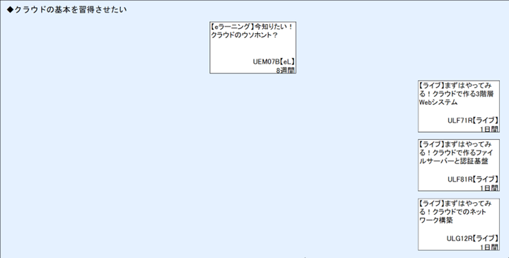 ◆クラウドの基本を習得させたい