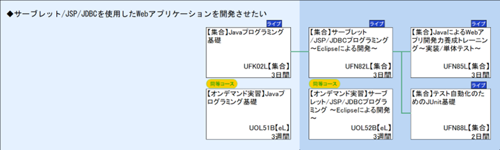 ◆サーブレット/JSP/JDBCを使用したWebアプリケーションを開発させたい