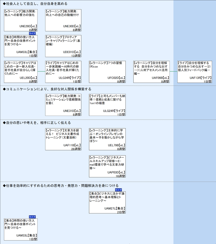 ◆社会人として自立し、自分自身を高める\n◆コミュニケーションにより、良好な対人関係を構築する\n◆自分の思いや考えを、相手に正しく伝える\n◆仕事を効率的にすすめるための思考力・発想力・問題解決力を身につける