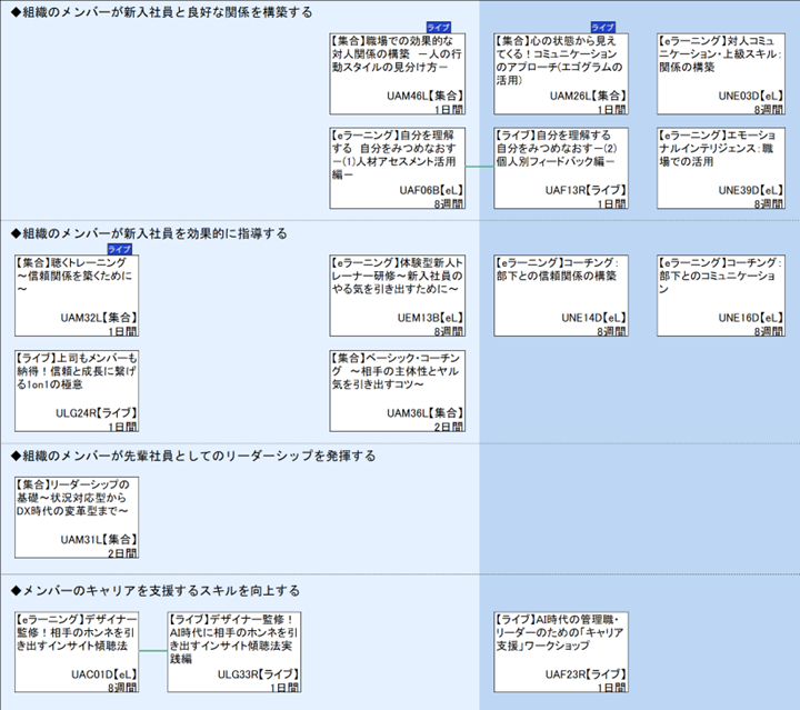 ◆組織のメンバーが新入社員と良好な関係を構築する\n◆組織のメンバーが新入社員を効果的に指導する\n◆組織のメンバーが先輩社員としてのリーダーシップを発揮する\n◆メンバーのキャリアを支援するスキルを向上する