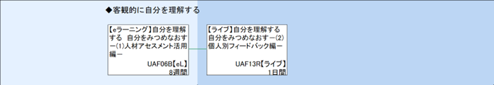 ◆客観的に自分を理解する