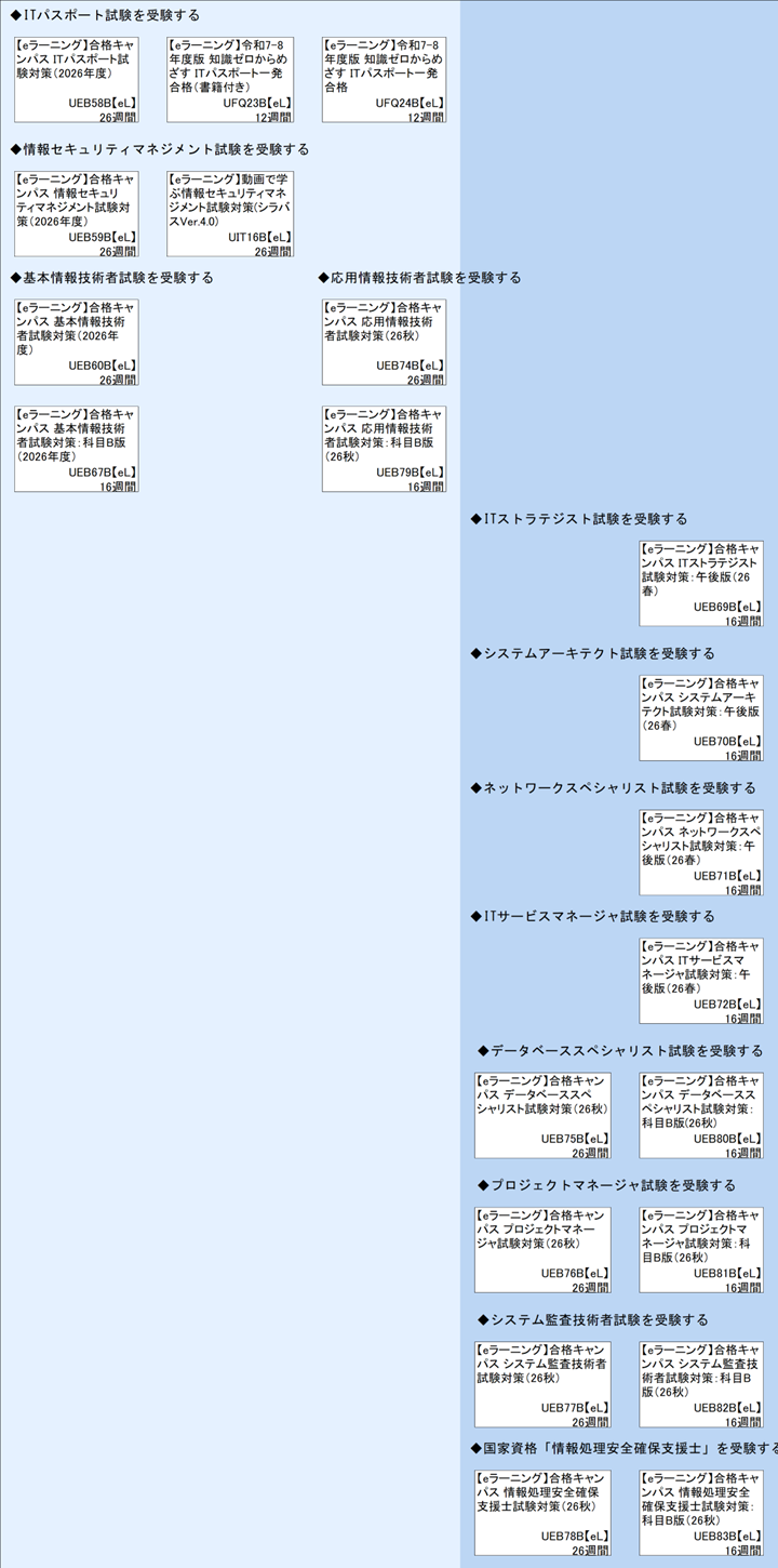 ◆ITパスポート試験を受験する\n◆情報セキュリティマネジメント試験を受験する\n◆基本情報技術者試験を受験する\n◆ITストラテジスト試験を受験する\n◆システムアーキテクト試験を受験する\n◆ネットワークスペシャリスト試験を受験する\n◆ITサービスマネージャ試験を受験する\n◆データベーススペシャリスト試験を受験する\n◆プロジェクトマネージャ試験を受験する\n◆システム監査技術者試験を受験する\n◆国家資格「情報処理安全確保支援士」を受験する