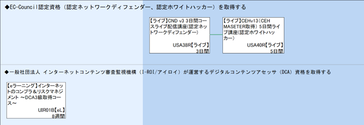 ◆EC-Council認定資格（認定ネットワークディフェンダー、認定ホワイトハッカー）を取得する\n◆一般社団法人 インターネットコンテンツ審査監視機構（I-ROI/アイロイ）が運営するデジタルコンテンツアセッサ（DCA）資格を取得する