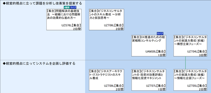 ◆経営的視点に立って課題を分析し改善策を提案する\n◆経営的視点に立ってシステムを企画し評価する