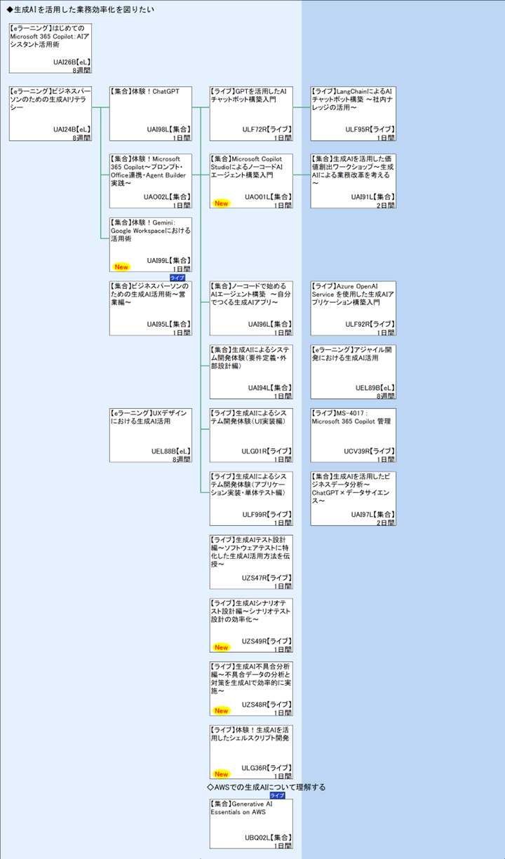 ◆生成AIを活用した業務効率化を図りたい\n◇AWSでの生成AIについて理解する