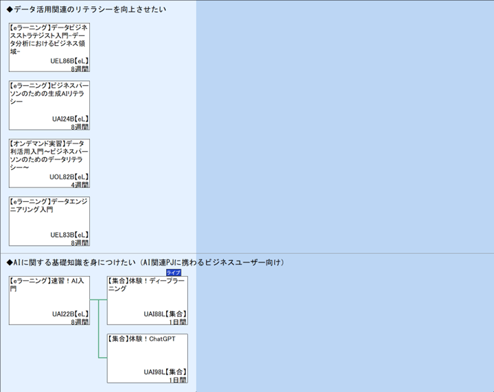 ◆データ活用関連のリテラシーを向上させたい\n◆AIに関する基礎知識を身につけたい（AI関連PJに携わるビジネスユーザー向け）