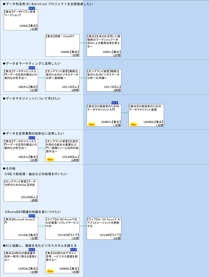 ◆データ利活用(AI/Analytics)プロジェクトを企画推進したい\n◆データをマーケティングに活用したい\n◆データマネジメントについて学びたい\n◆データを定常業務の効率化に活用したい\n◆その他\n◇SQLで前処理・抽出などの処理を行いたい\n◇AzureのAI関連の知識を身につけたい\n◆AIと協働し、価値を生むビジネススキルを鍛える