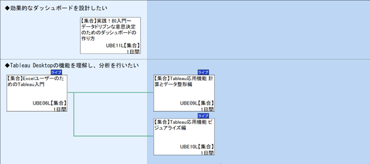 ◆効果的なダッシュボードを設計したい\n◆Tableau Desktopの機能を理解し、分析を行いたい
