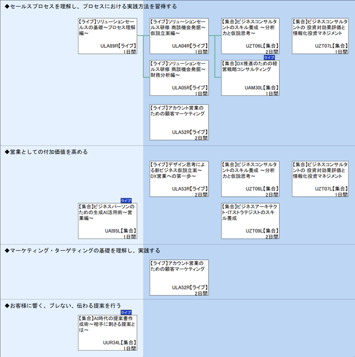 ◆セールスプロセスを理解し、プロセスにおける実践方法を習得する\n◆営業としての付加価値を高める\n◆マーケティング・ターゲティングの基礎を理解し、実践する\n◆お客様に響く、ブレない、伝わる提案を行う