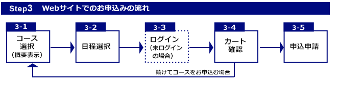 Webサイトでの申し込みの流れ
