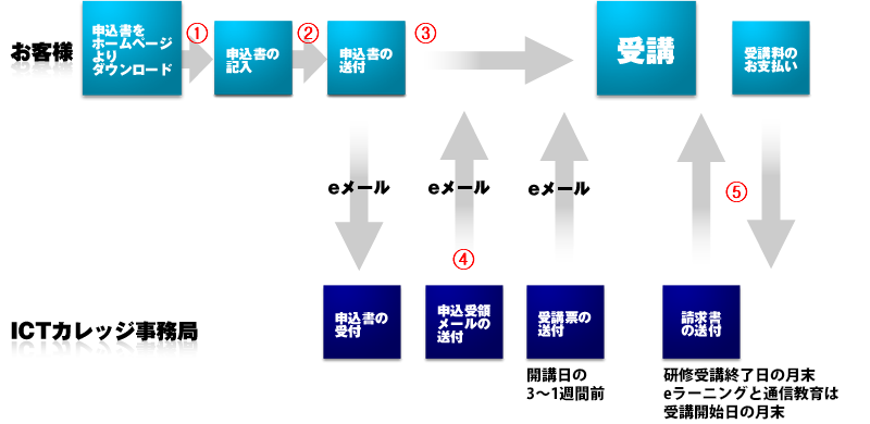 申込み