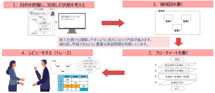 コースのねらい