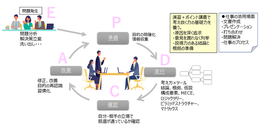 ロジカルシンキングのプロセスを体験