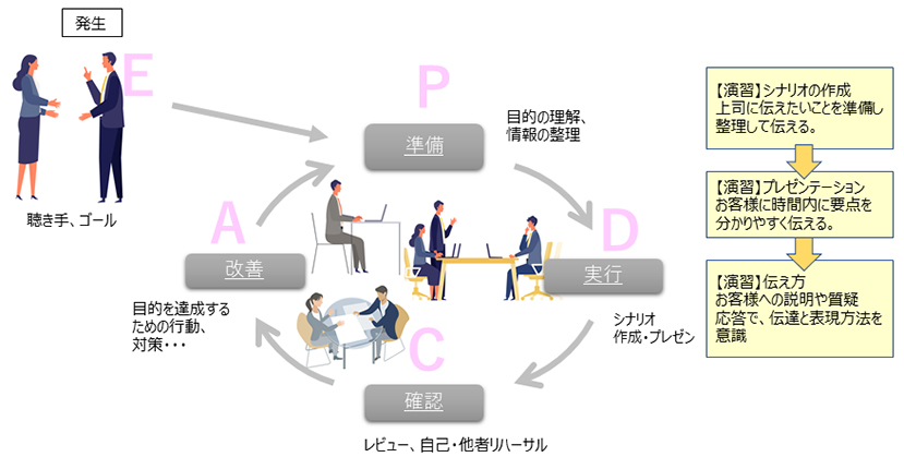 【午後】相手に伝える