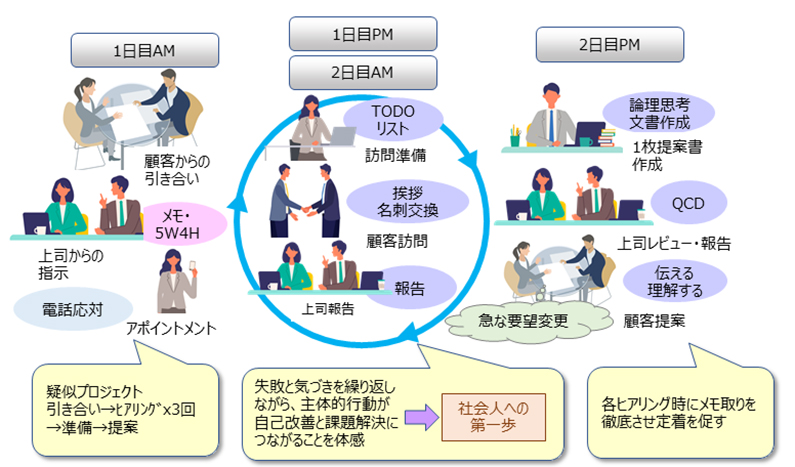 プロジェクト疑似体験演習