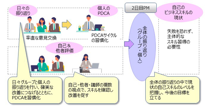 自己のビジネススキル把握